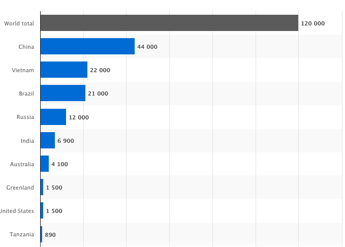 Rare earth reserves worldwide as of 2020 by country © Statista