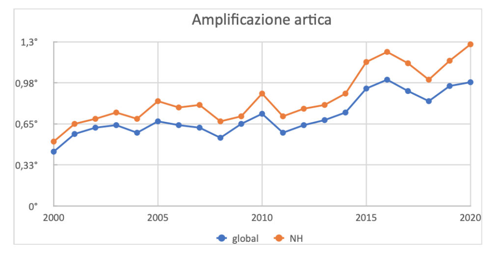 amplificazione artica