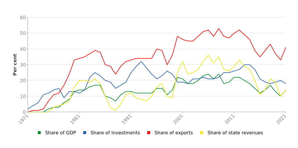 revenues petrolio norvegia