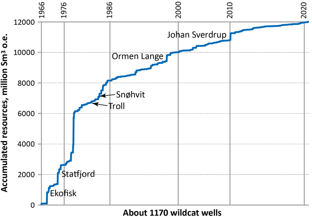 risorse petrolio norvegia