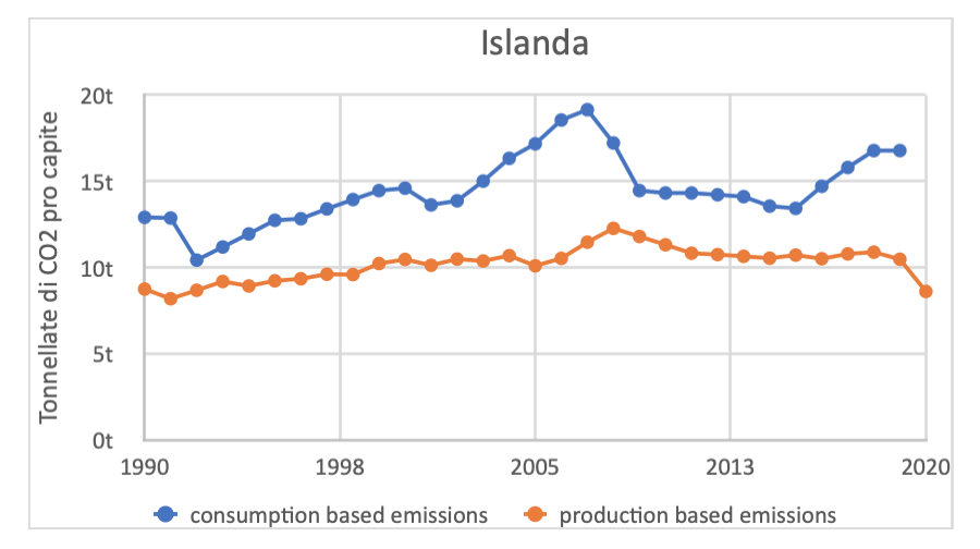 Dati CO2 Islanda
