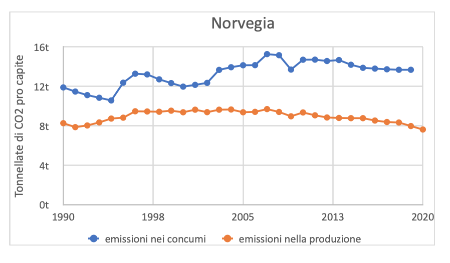 Dati CO2 Norvegia
