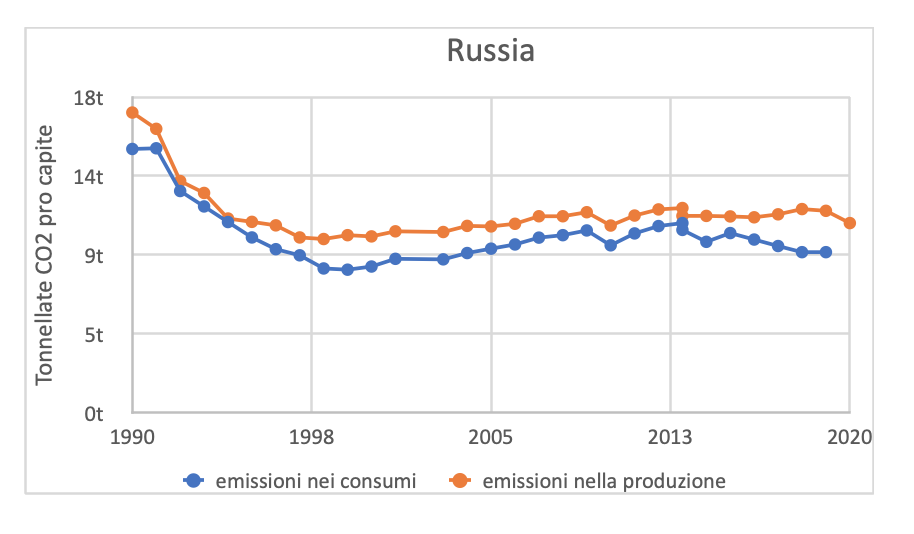 Dati CO2 Russia