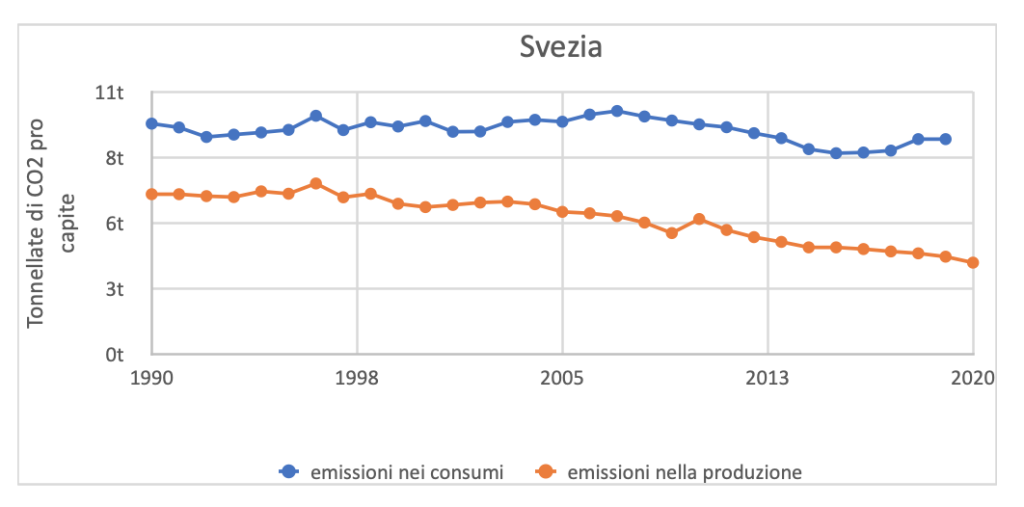 Dati CO2 Svezia