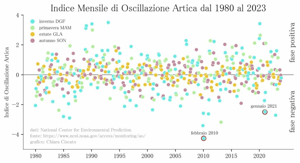 oscillazione artica