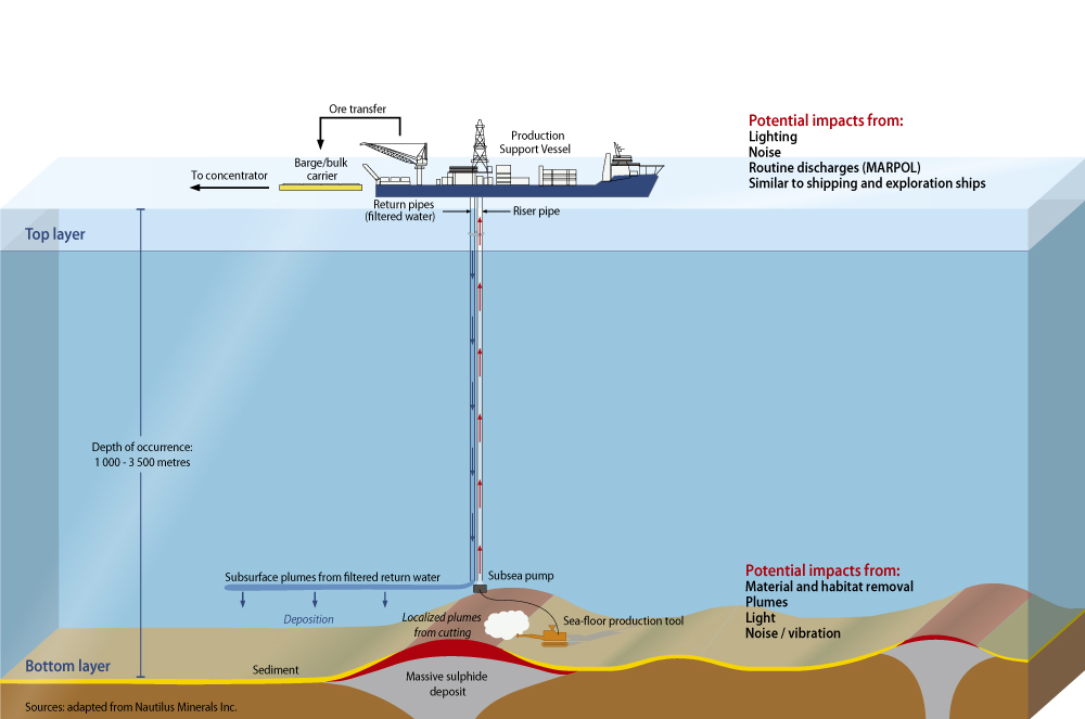 deep sea mining