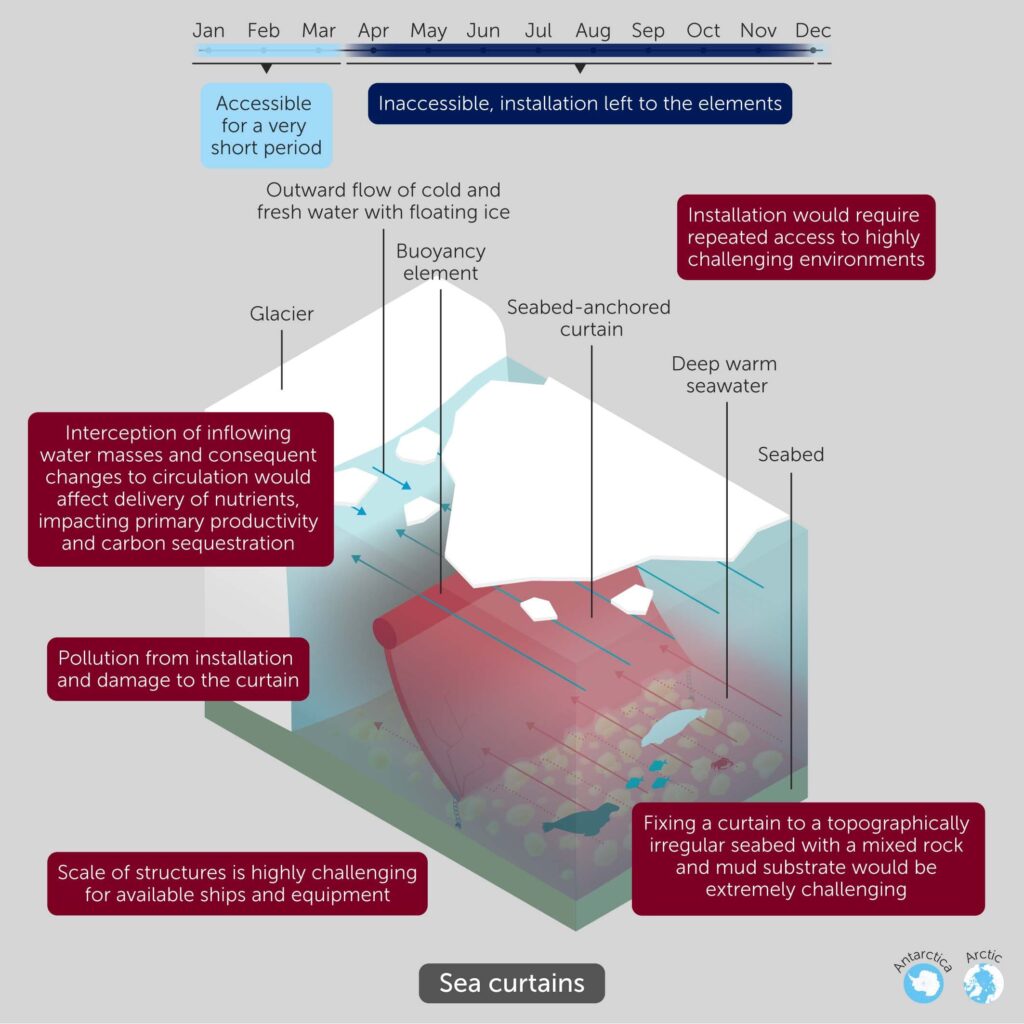 Barriere tende sottomarine